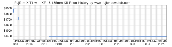 Price History Graph for Fujifilm X-T1 with XF 18-135mm Kit