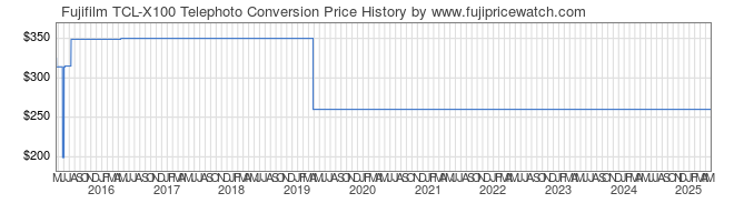 Price History Graph for Fujifilm TCL-X100 Telephoto Conversion