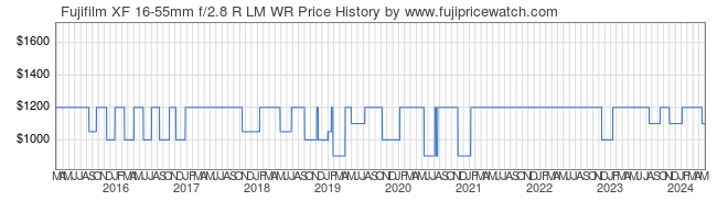 Price History Graph for Fujifilm XF 16-55mm f/2.8 R LM WR