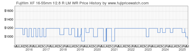 Price History Graph for Fujifilm XF 16-55mm f/2.8 R LM WR