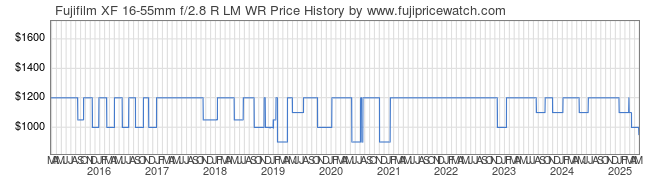 Price History Graph for Fujifilm XF 16-55mm f/2.8 R LM WR