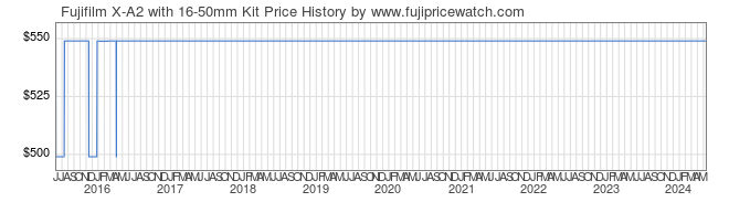 Price History Graph for Fujifilm X-A2 with 16-50mm Kit