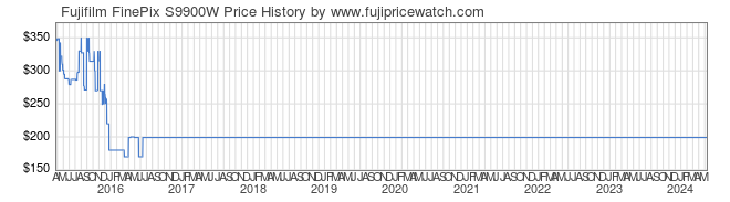Price History Graph for Fujifilm FinePix S9900W