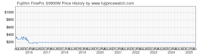 Price History Graph for Fujifilm FinePix S9900W