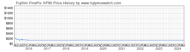 Price History Graph for Fujifilm FinePix XP80