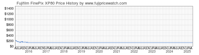 Price History Graph for Fujifilm FinePix XP80