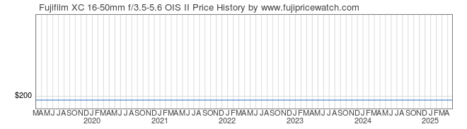 Price History Graph for Fujifilm XC 16-50mm f/3.5-5.6 OIS II