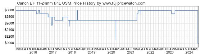 Price History Graph for Canon EF 11-24mm f/4L USM