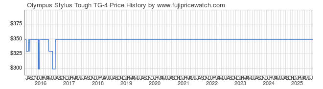 Price History Graph for Olympus Stylus Tough TG-4