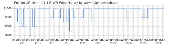 Price History Graph for Fujifilm XF 16mm f/1.4 R WR