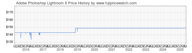 Price History Graph for Adobe Photoshop Lightroom 6