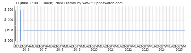 Price History Graph for Fujifilm X100T (Black)