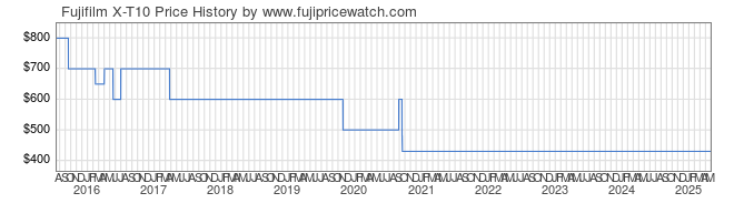 Price History Graph for Fujifilm X-T10