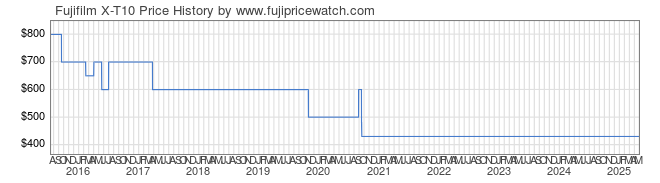 Price History Graph for Fujifilm X-T10