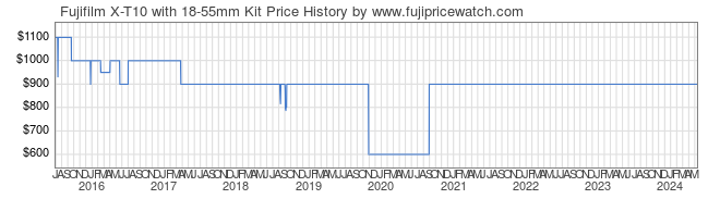 Price History Graph for Fujifilm X-T10 with 18-55mm Kit