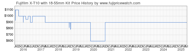 Price History Graph for Fujifilm X-T10 with 18-55mm Kit