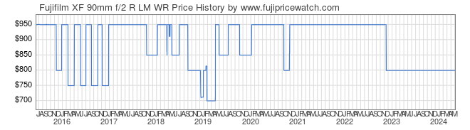 Price History Graph for Fujifilm XF 90mm f/2 R LM WR