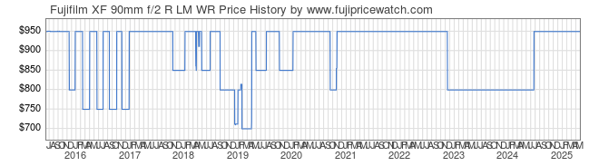 Price History Graph for Fujifilm XF 90mm f/2 R LM WR