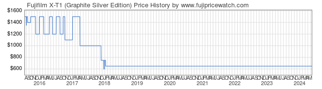 Price History Graph for Fujifilm X-T1 (Graphite Silver Edition)