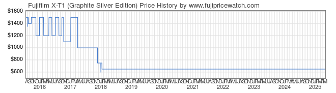 Price History Graph for Fujifilm X-T1 (Graphite Silver Edition)