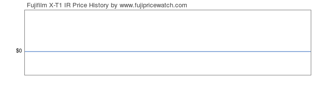 Price History Graph for Fujifilm X-T1 IR