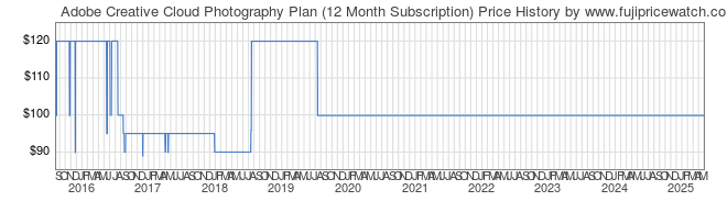 Price History Graph for Adobe Creative Cloud Photography Plan (12 Month Subscription)