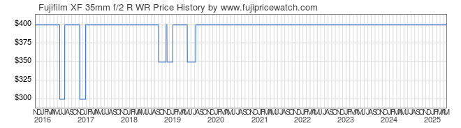 Price History Graph for Fujifilm XF 35mm f/2 R WR