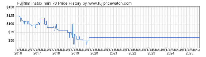 Price History Graph for Fujifilm instax mini 70