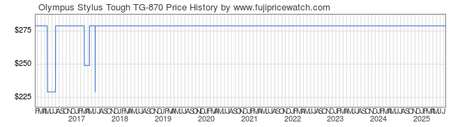 Price History Graph for Olympus Stylus Tough TG-870