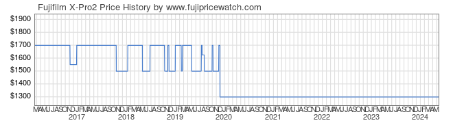 Price History Graph for Fujifilm X-Pro2