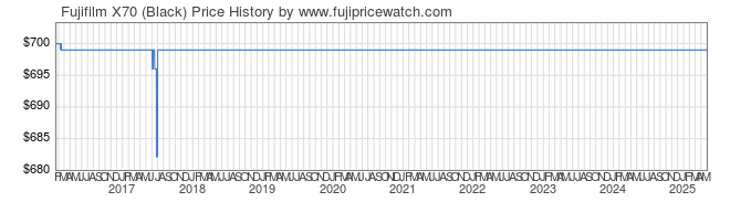 Price History Graph for Fujifilm X70 (Black)