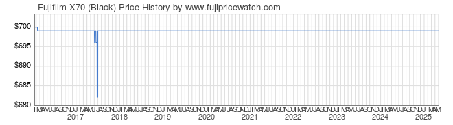 Price History Graph for Fujifilm X70 (Black)