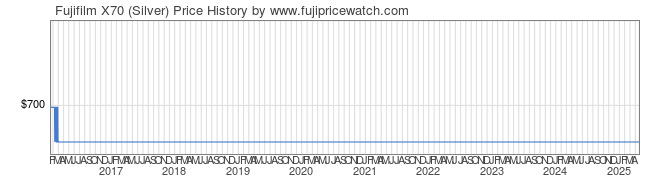 Price History Graph for Fujifilm X70 (Silver)