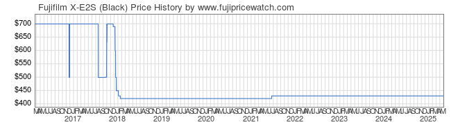 Price History Graph for Fujifilm X-E2S (Black)