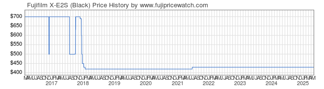 Price History Graph for Fujifilm X-E2S (Black)