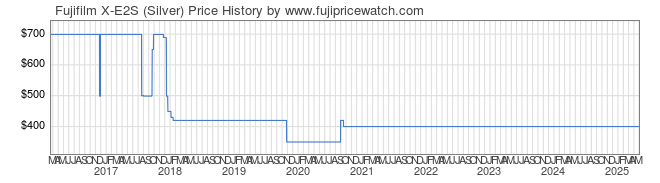 Price History Graph for Fujifilm X-E2S (Silver)