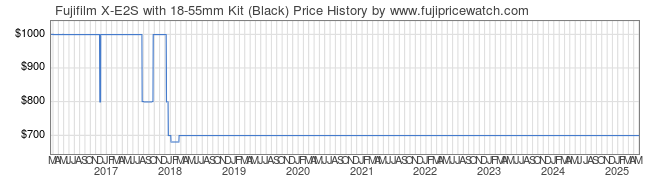 Price History Graph for Fujifilm X-E2S with 18-55mm Kit (Black)