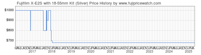 Price History Graph for Fujifilm X-E2S with 18-55mm Kit (Silver)