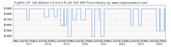 Price History Graph for Fujifilm XF 100-400mm f/4.5-5.6 R LM OIS WR