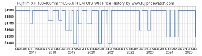 Price History Graph for Fujifilm XF 100-400mm f/4.5-5.6 R LM OIS WR