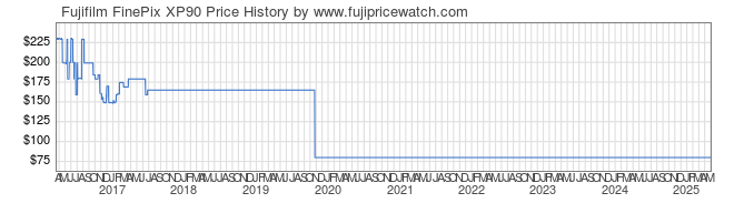 Price History Graph for Fujifilm FinePix XP90