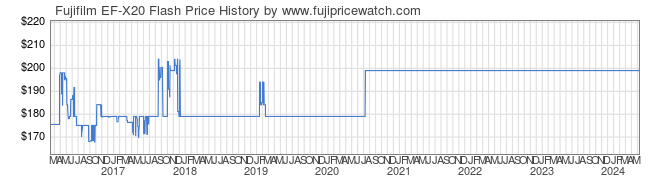 Price History Graph for Fujifilm EF-X20 Flash