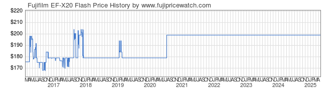 Price History Graph for Fujifilm EF-X20 Flash