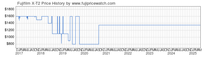 Price History Graph for Fujifilm X-T2