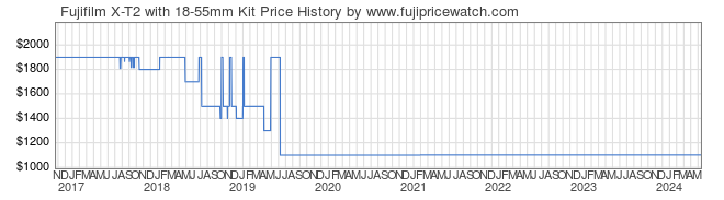 Price History Graph for Fujifilm X-T2 with 18-55mm Kit