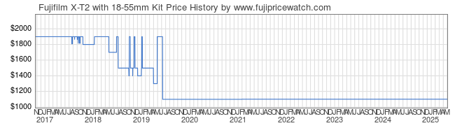 Price History Graph for Fujifilm X-T2 with 18-55mm Kit