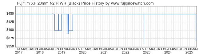 Price History Graph for Fujifilm XF 23mm f/2 R WR (Black)