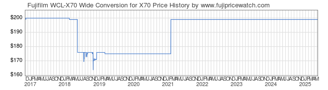 Price History Graph for Fujifilm WCL-X70 Wide Conversion for X70