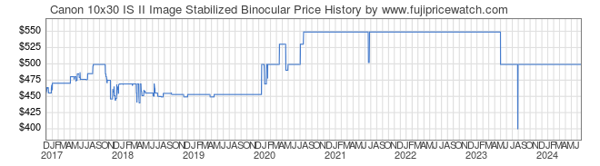 Price History Graph for Canon 10x30 IS II Image Stabilized Binocular