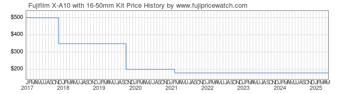 Price History Graph for Fujifilm X-A10 with 16-50mm Kit